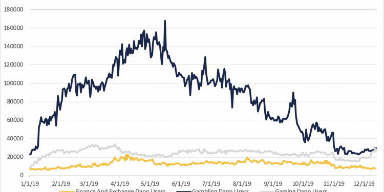 Compared to Gaming and Gambling Dapps, DeFi Is Still Behind