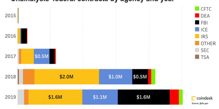 Inside Chainalysis’ Multimillion-Dollar Relationship With the US Government