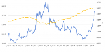 Mind the Gap: Why ETH Price and DeFi Adoption Aren’t in Sync