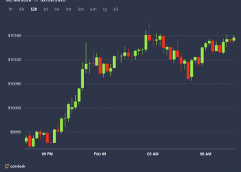 Bitcoin Breaks Above $10,000 in Spot Market