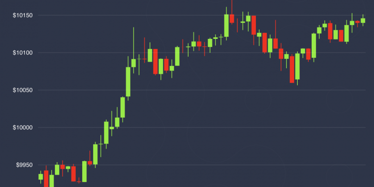 Bitcoin Breaks Above $10,000 in Spot Market