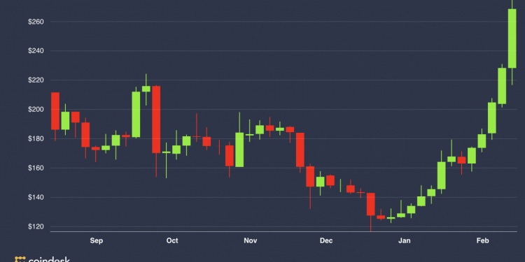 Ether Futures Volume Highest Since June 2019