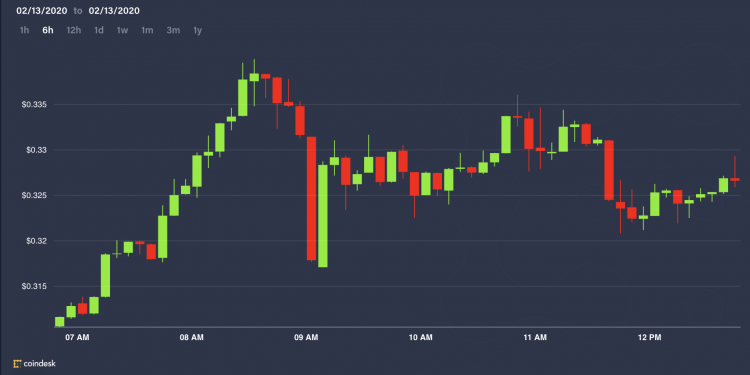 XRP Sees Flash Crash and Quick Rebound on BitMEX