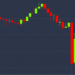 Bitcoin Takes a Dive After the Longest Daily Winning Run Since September