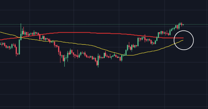 Bitcoin Closing on Daily Golden Cross That Could Bring Boost to 2020 Price Rally