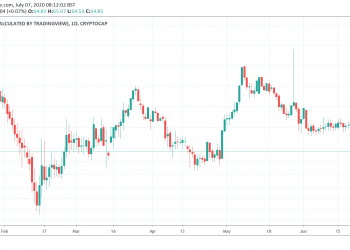 Altcoins Boosted by Bitcoin Dominance Falling to 10-Week Very low