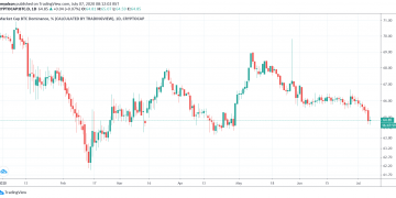 Altcoins Boosted by Bitcoin Dominance Falling to 10-Week Very low