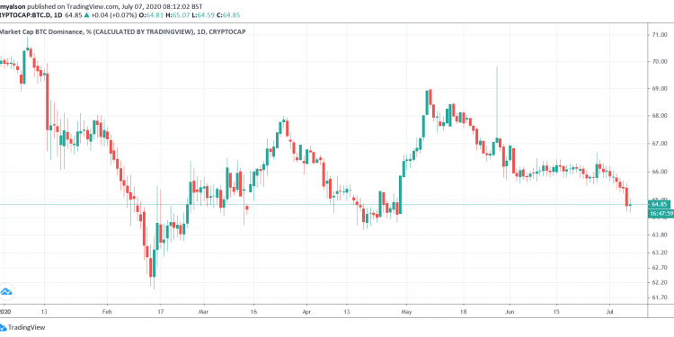 Altcoins Boosted by Bitcoin Dominance Falling to 10-Week Very low