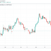 Altcoins Boosted by Bitcoin Dominance Falling to 10-Week Very low