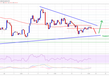 Bitcoin Investing In the vicinity of Essential Juncture: Here’s Why BTC Could Rally Over 100 SMA