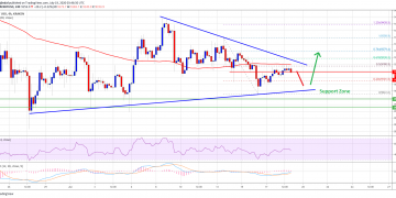 Bitcoin Investing In the vicinity of Essential Juncture: Here’s Why BTC Could Rally Over 100 SMA