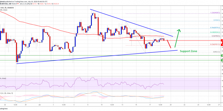 Bitcoin Investing In the vicinity of Essential Juncture: Here’s Why BTC Could Rally Over 100 SMA
