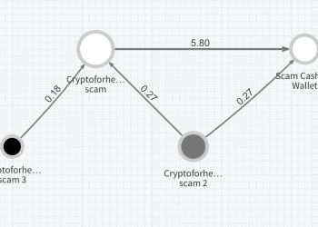 Chainalysis Says Bitcoin Scammed From Twitter Users Is ‘On the Move’
