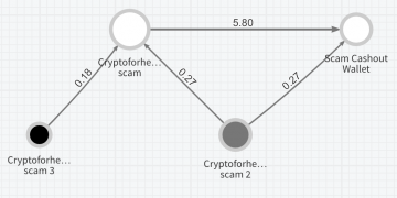 Chainalysis Says Bitcoin Scammed From Twitter Users Is ‘On the Move’