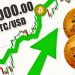 Shattering all the Psychological Barriers, Bitcoin is Inches Absent from Surpassing $30,000