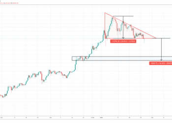 A Hazardous Technical Sample In Bitcoin Is Back, And It Is Breaking Down