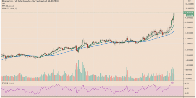 BNB Hits A further History Amount as Binance Invests $2.4M in Plasm