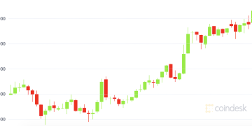 Bitcoin Poised for Short-Term Gains Past $51K as MicroStrategy Upsizes Debt Deal