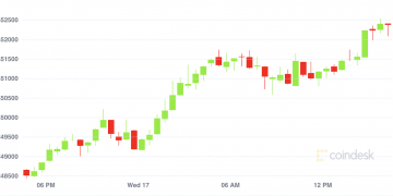 Market Wrap: Bitcoin Rallies On After Passing $50K Psychological Level to $52K
