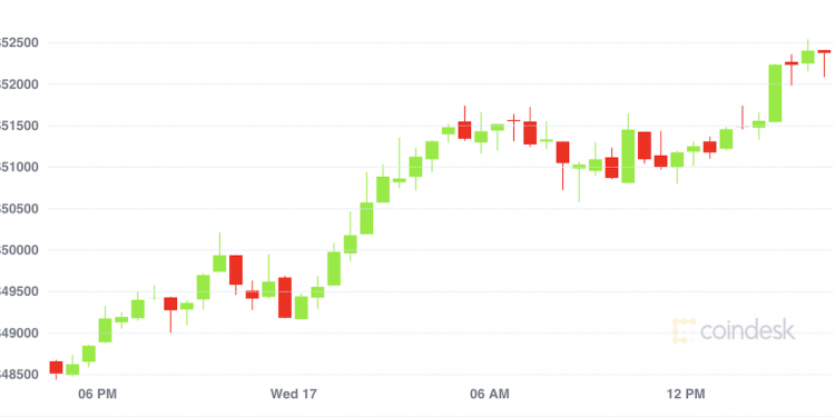 Market Wrap: Bitcoin Rallies On After Passing $50K Psychological Level to $52K