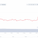 $2K Bitcoin Flash Crash Triggers a Wave of Extensive Liquidations