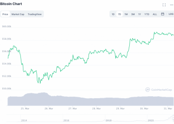 Bitcoin’s Upcoming ‘Points of Interest’: $73K & $92K, Says Michaël van de Poppe