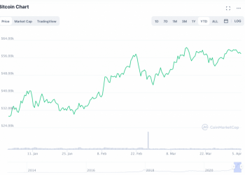 Bitcoin Price tag Looks Bullish as “Kimchi Quality” Surges to 11%
