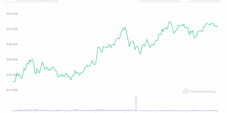 Bitcoin Price tag Looks Bullish as “Kimchi Quality” Surges to 11%