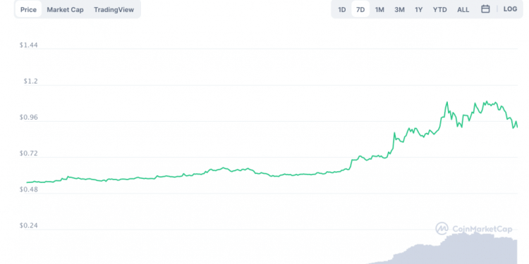 What’s Happening to XRP? After Several Rally Days, XRP Price Falls below $1