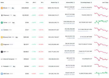 Algorithmic Stablecoins Briefly Reduce Pegs as Crypto Marketplaces Crash