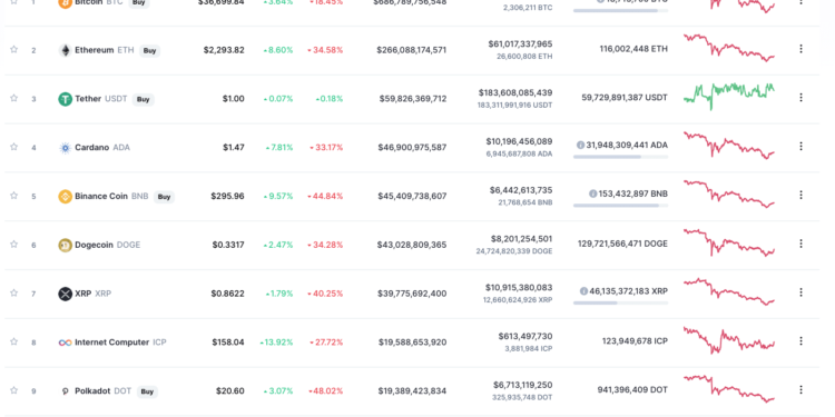 Algorithmic Stablecoins Briefly Reduce Pegs as Crypto Marketplaces Crash