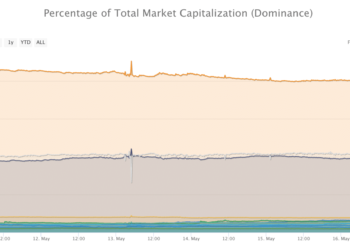 Altcoin Marketplace Dominance at Optimum Place in 3 A long time