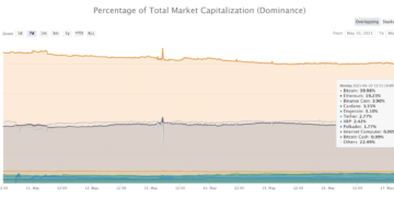 Altcoin Marketplace Dominance at Optimum Place in 3 A long time