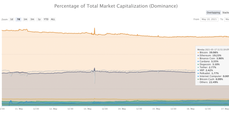 Altcoin Marketplace Dominance at Optimum Place in 3 A long time