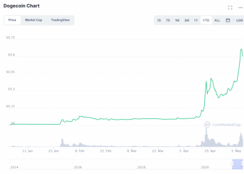 As BTC Trades Sideways, ETH, DOGE, & Many others Surge: It is Alt Season, Baby