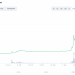 As BTC Trades Sideways, ETH, DOGE, & Many others Surge: It is Alt Season, Baby