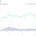 DOGE Misplaced ~30% adhering to Elon Musk’s Saturday Evening Live Appearance