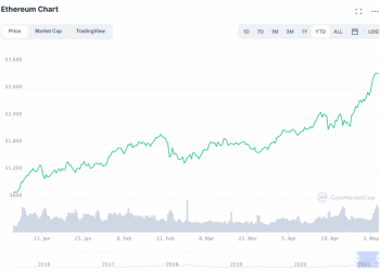 ETH Surges to New Highs: Could Ethereum Outgrow Bitcoin?