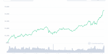 ETH Surges to New Highs: Could Ethereum Outgrow Bitcoin?