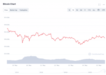 How Minimal Will Bitcoin Go? BTC Appears to Stabilize all around $37K