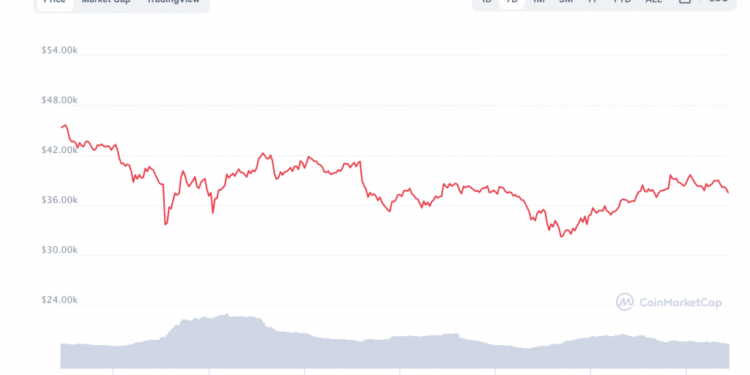 How Minimal Will Bitcoin Go? BTC Appears to Stabilize all around $37K