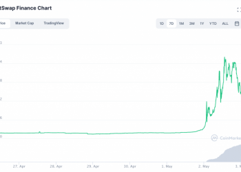 SaltSwap Finance Tokens Surged 1000%+ on Sunday, Dropped 60% on Monday