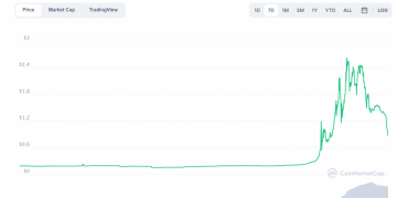 SaltSwap Finance Tokens Surged 1000%+ on Sunday, Dropped 60% on Monday