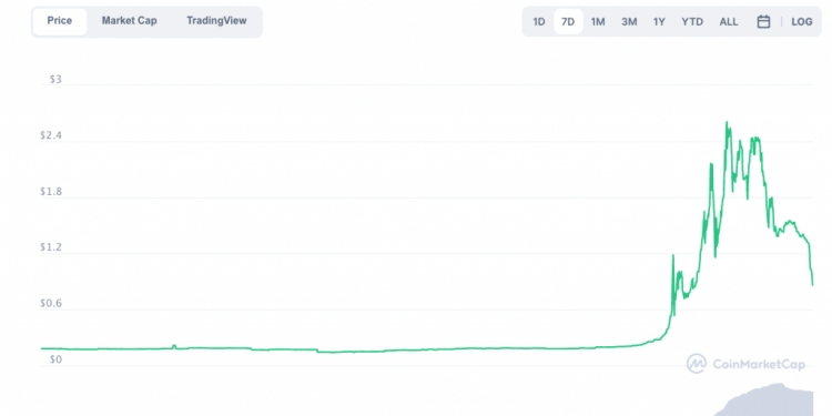 SaltSwap Finance Tokens Surged 1000%+ on Sunday, Dropped 60% on Monday