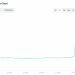 SaltSwap Finance Tokens Surged 1000%+ on Sunday, Dropped 60% on Monday