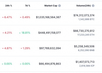 What Is the “Internet Computer”? 4 Days just after Launch, ICP Hits #4 on CMC