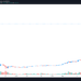 Altcoins rally as bulls pile into large-cap tokens and layer-1 projects