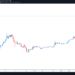 Analysts suggest Dogecoin traders are rotating profits into large-cap altcoins