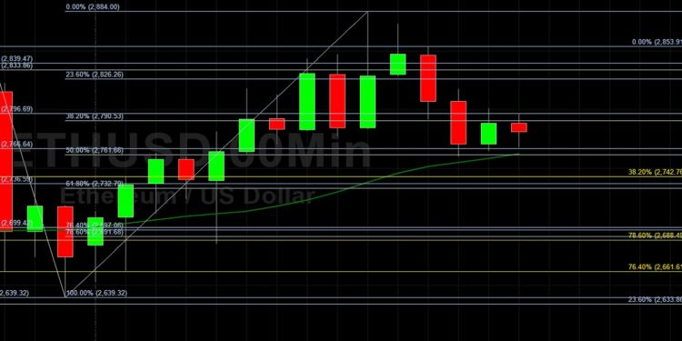 ETH/USD Supported by Technical Bids at 2766