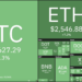 Price Evaluation 5/31: BTC, ETH, BNB, ADA, XRP, DOGE, DOT, UNI, ICP, BCH